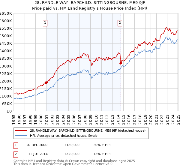 28, RANDLE WAY, BAPCHILD, SITTINGBOURNE, ME9 9JF: Price paid vs HM Land Registry's House Price Index