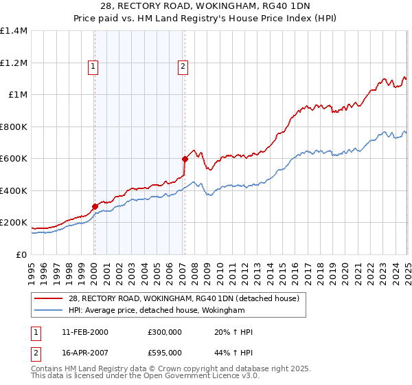28, RECTORY ROAD, WOKINGHAM, RG40 1DN: Price paid vs HM Land Registry's House Price Index