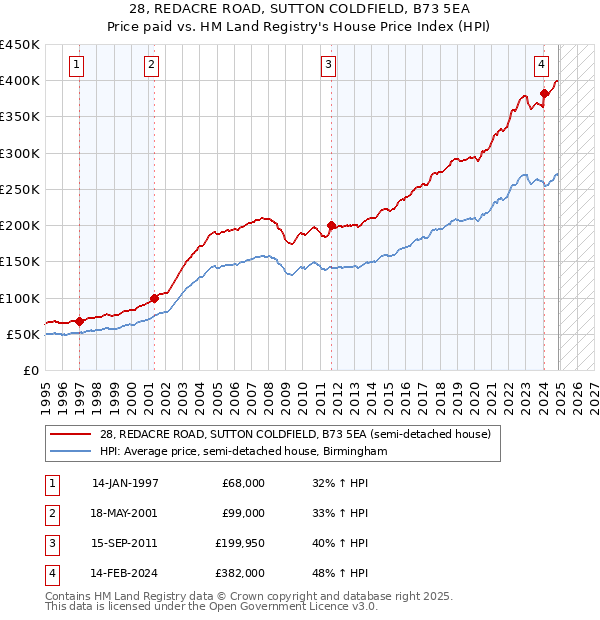 28, REDACRE ROAD, SUTTON COLDFIELD, B73 5EA: Price paid vs HM Land Registry's House Price Index