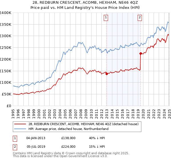 28, REDBURN CRESCENT, ACOMB, HEXHAM, NE46 4QZ: Price paid vs HM Land Registry's House Price Index