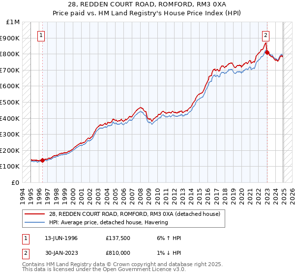 28, REDDEN COURT ROAD, ROMFORD, RM3 0XA: Price paid vs HM Land Registry's House Price Index
