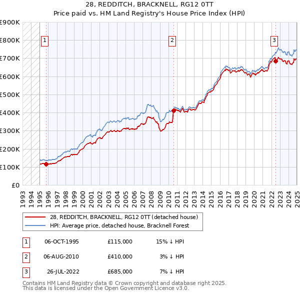 28, REDDITCH, BRACKNELL, RG12 0TT: Price paid vs HM Land Registry's House Price Index