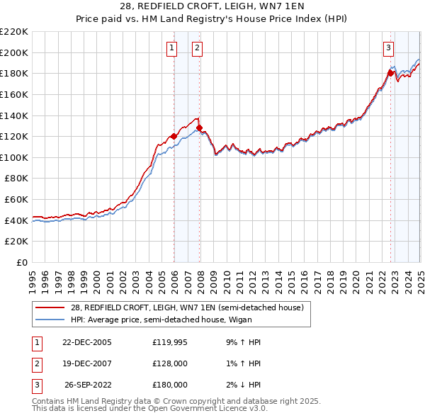 28, REDFIELD CROFT, LEIGH, WN7 1EN: Price paid vs HM Land Registry's House Price Index