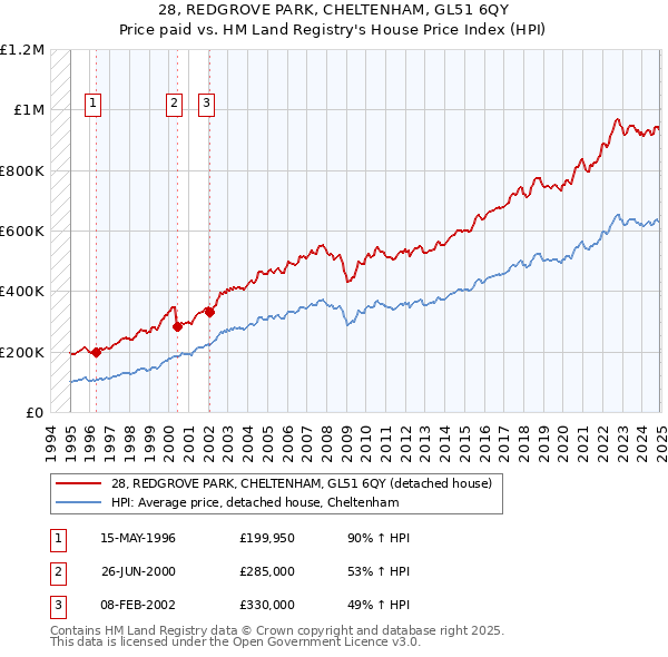 28, REDGROVE PARK, CHELTENHAM, GL51 6QY: Price paid vs HM Land Registry's House Price Index