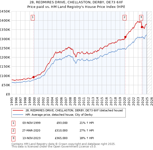 28, REDMIRES DRIVE, CHELLASTON, DERBY, DE73 6XF: Price paid vs HM Land Registry's House Price Index