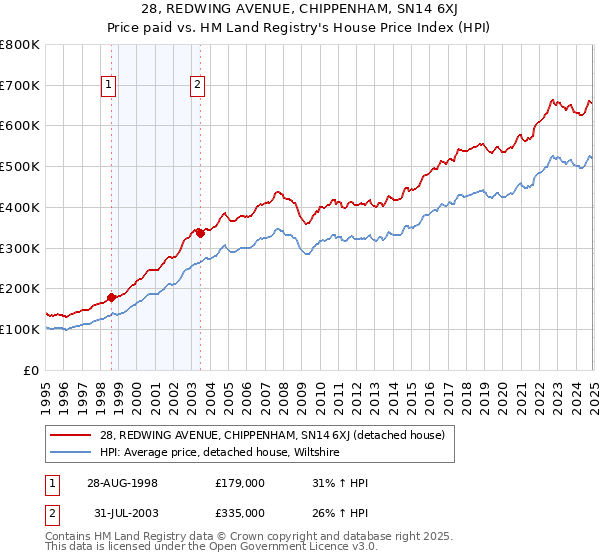 28, REDWING AVENUE, CHIPPENHAM, SN14 6XJ: Price paid vs HM Land Registry's House Price Index