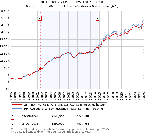 28, REDWING RISE, ROYSTON, SG8 7XU: Price paid vs HM Land Registry's House Price Index