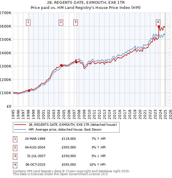28, REGENTS GATE, EXMOUTH, EX8 1TR: Price paid vs HM Land Registry's House Price Index