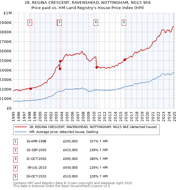 28, REGINA CRESCENT, RAVENSHEAD, NOTTINGHAM, NG15 9AE: Price paid vs HM Land Registry's House Price Index