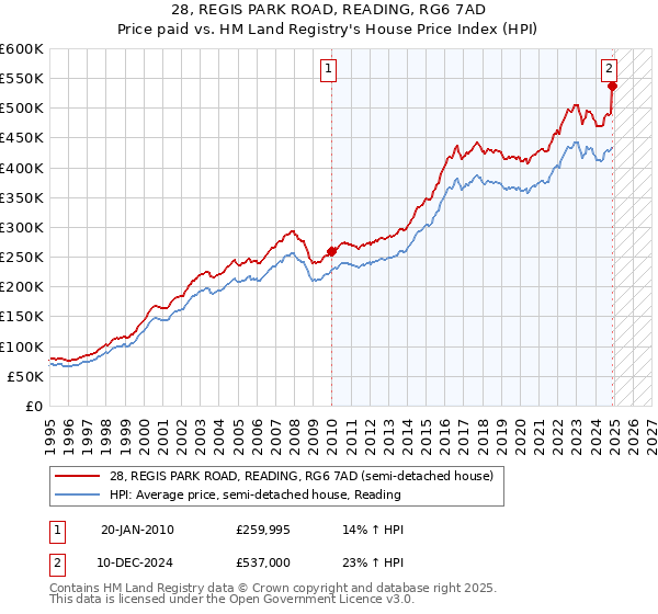 28, REGIS PARK ROAD, READING, RG6 7AD: Price paid vs HM Land Registry's House Price Index