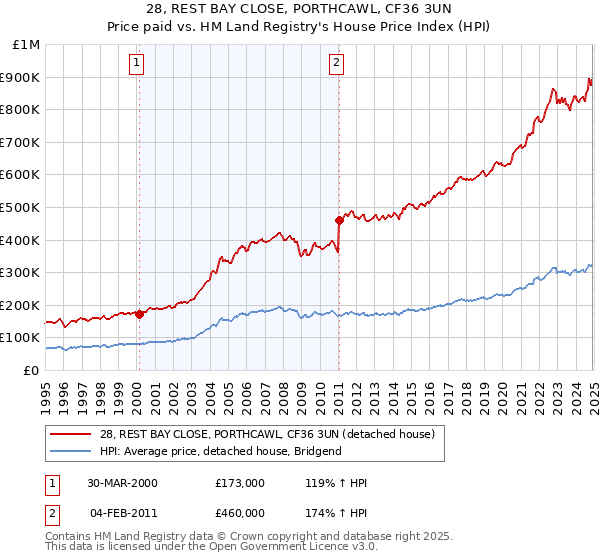 28, REST BAY CLOSE, PORTHCAWL, CF36 3UN: Price paid vs HM Land Registry's House Price Index