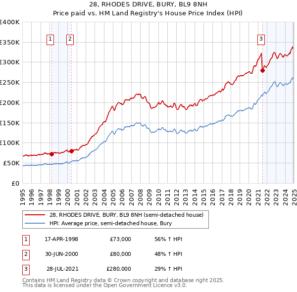 28, RHODES DRIVE, BURY, BL9 8NH: Price paid vs HM Land Registry's House Price Index