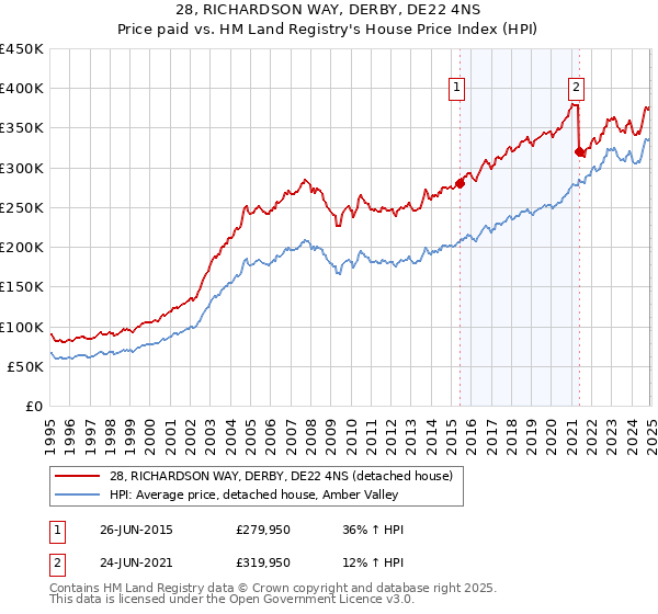 28, RICHARDSON WAY, DERBY, DE22 4NS: Price paid vs HM Land Registry's House Price Index