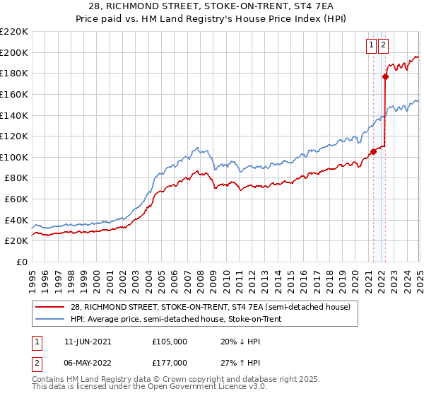 28, RICHMOND STREET, STOKE-ON-TRENT, ST4 7EA: Price paid vs HM Land Registry's House Price Index