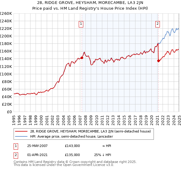 28, RIDGE GROVE, HEYSHAM, MORECAMBE, LA3 2JN: Price paid vs HM Land Registry's House Price Index