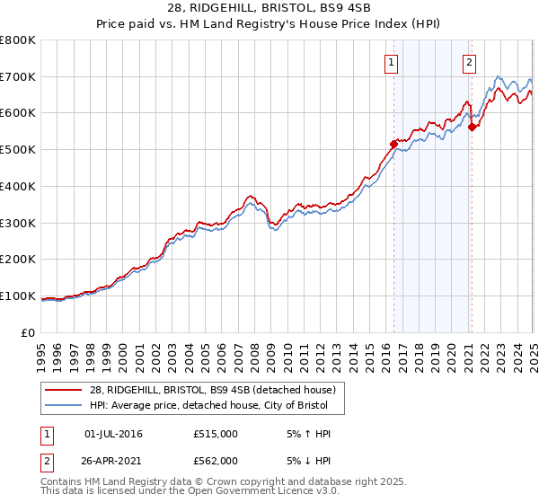28, RIDGEHILL, BRISTOL, BS9 4SB: Price paid vs HM Land Registry's House Price Index