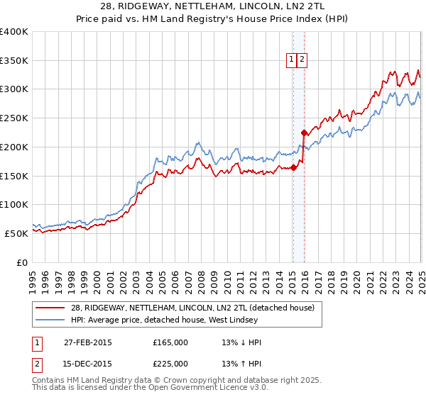 28, RIDGEWAY, NETTLEHAM, LINCOLN, LN2 2TL: Price paid vs HM Land Registry's House Price Index