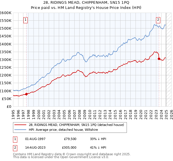 28, RIDINGS MEAD, CHIPPENHAM, SN15 1PQ: Price paid vs HM Land Registry's House Price Index