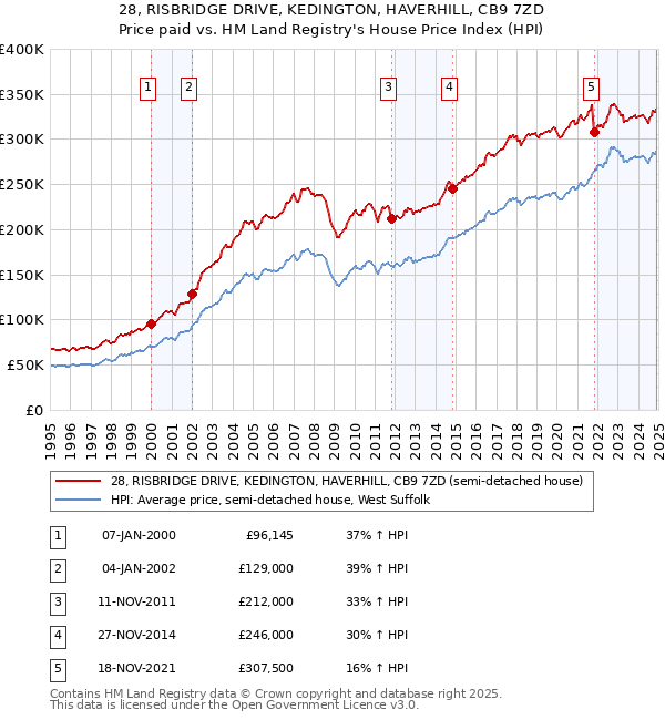 28, RISBRIDGE DRIVE, KEDINGTON, HAVERHILL, CB9 7ZD: Price paid vs HM Land Registry's House Price Index