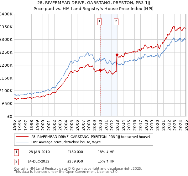 28, RIVERMEAD DRIVE, GARSTANG, PRESTON, PR3 1JJ: Price paid vs HM Land Registry's House Price Index