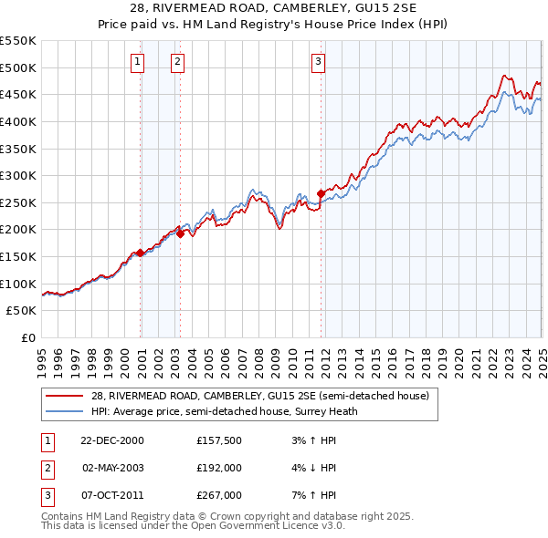 28, RIVERMEAD ROAD, CAMBERLEY, GU15 2SE: Price paid vs HM Land Registry's House Price Index