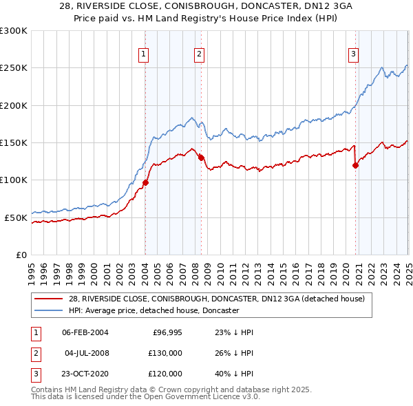28, RIVERSIDE CLOSE, CONISBROUGH, DONCASTER, DN12 3GA: Price paid vs HM Land Registry's House Price Index