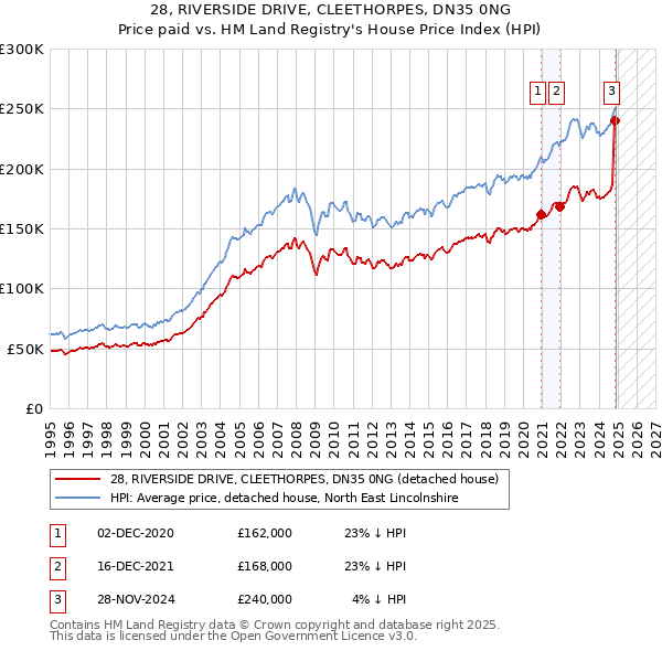 28, RIVERSIDE DRIVE, CLEETHORPES, DN35 0NG: Price paid vs HM Land Registry's House Price Index
