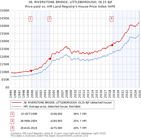 28, RIVERSTONE BRIDGE, LITTLEBOROUGH, OL15 8JF: Price paid vs HM Land Registry's House Price Index