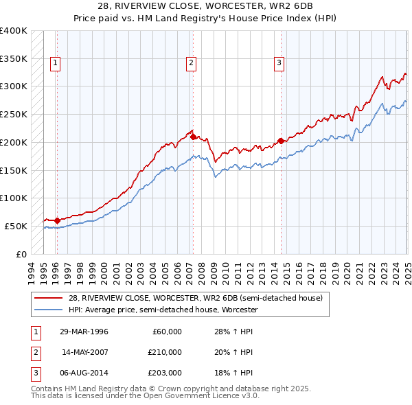 28, RIVERVIEW CLOSE, WORCESTER, WR2 6DB: Price paid vs HM Land Registry's House Price Index