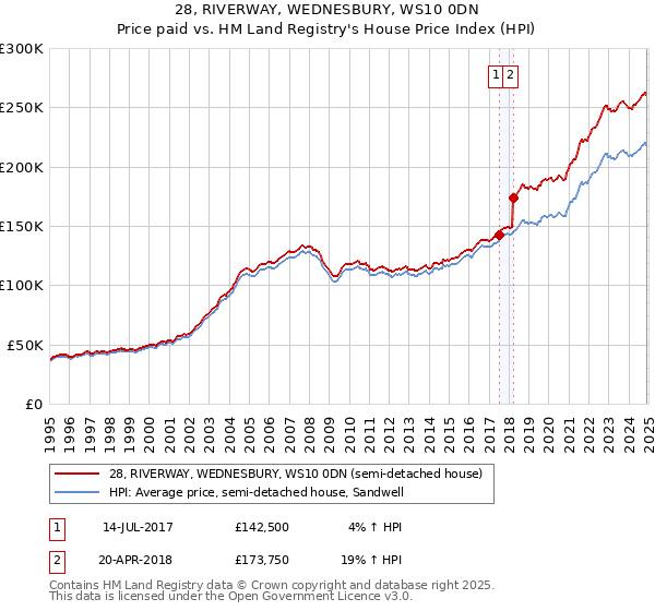 28, RIVERWAY, WEDNESBURY, WS10 0DN: Price paid vs HM Land Registry's House Price Index