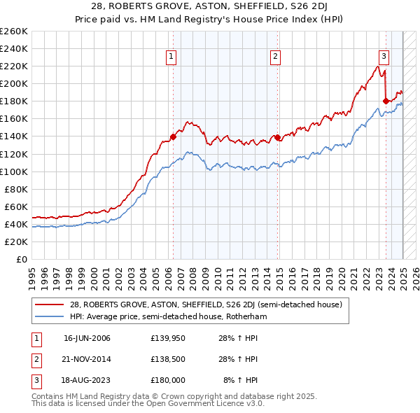 28, ROBERTS GROVE, ASTON, SHEFFIELD, S26 2DJ: Price paid vs HM Land Registry's House Price Index