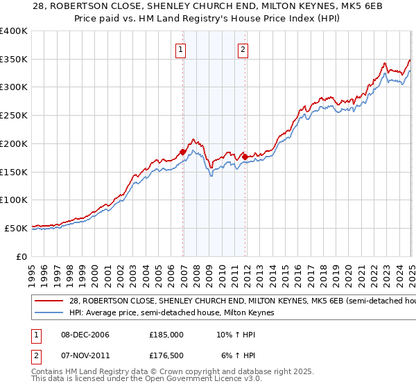 28, ROBERTSON CLOSE, SHENLEY CHURCH END, MILTON KEYNES, MK5 6EB: Price paid vs HM Land Registry's House Price Index