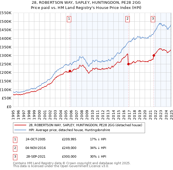 28, ROBERTSON WAY, SAPLEY, HUNTINGDON, PE28 2GG: Price paid vs HM Land Registry's House Price Index