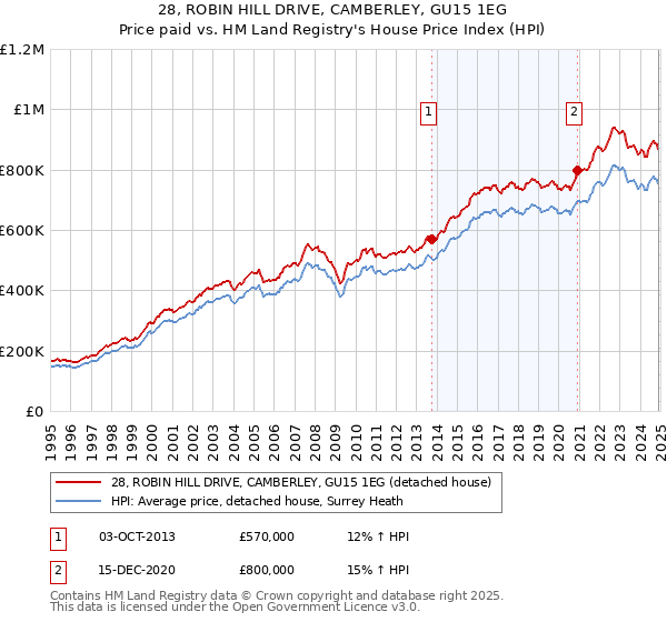 28, ROBIN HILL DRIVE, CAMBERLEY, GU15 1EG: Price paid vs HM Land Registry's House Price Index