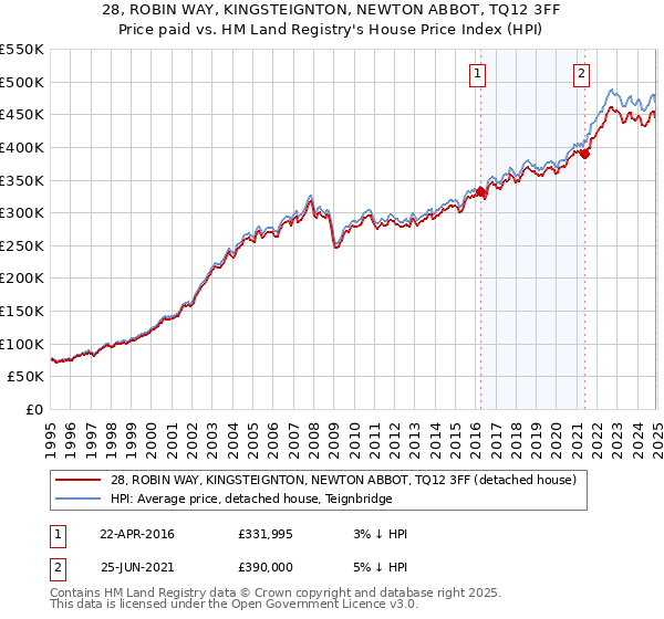 28, ROBIN WAY, KINGSTEIGNTON, NEWTON ABBOT, TQ12 3FF: Price paid vs HM Land Registry's House Price Index