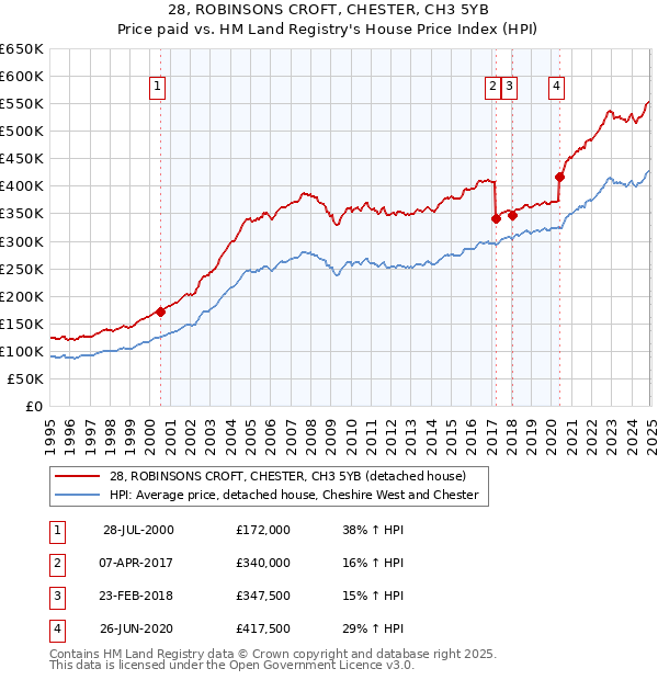 28, ROBINSONS CROFT, CHESTER, CH3 5YB: Price paid vs HM Land Registry's House Price Index