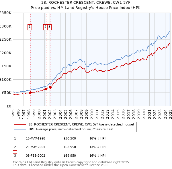 28, ROCHESTER CRESCENT, CREWE, CW1 5YF: Price paid vs HM Land Registry's House Price Index
