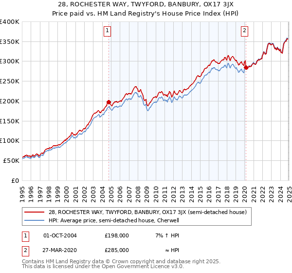28, ROCHESTER WAY, TWYFORD, BANBURY, OX17 3JX: Price paid vs HM Land Registry's House Price Index
