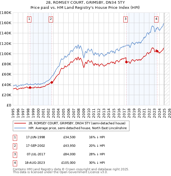 28, ROMSEY COURT, GRIMSBY, DN34 5TY: Price paid vs HM Land Registry's House Price Index