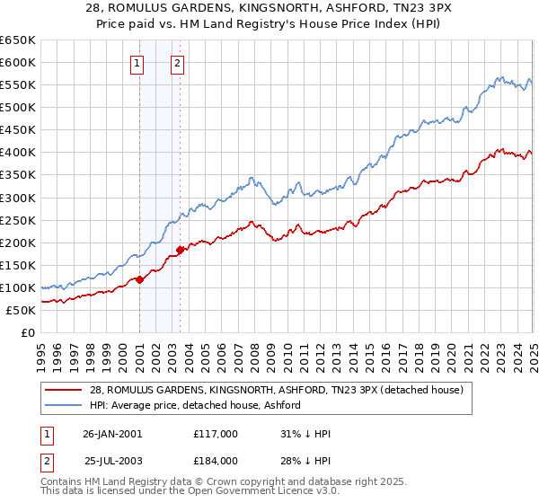 28, ROMULUS GARDENS, KINGSNORTH, ASHFORD, TN23 3PX: Price paid vs HM Land Registry's House Price Index