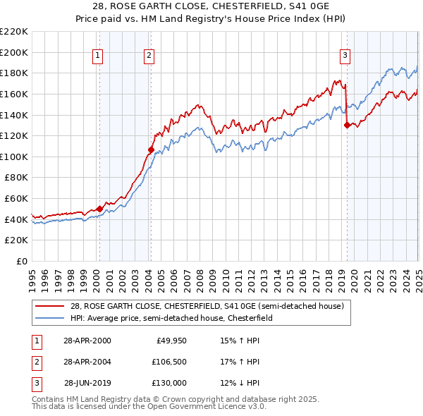 28, ROSE GARTH CLOSE, CHESTERFIELD, S41 0GE: Price paid vs HM Land Registry's House Price Index