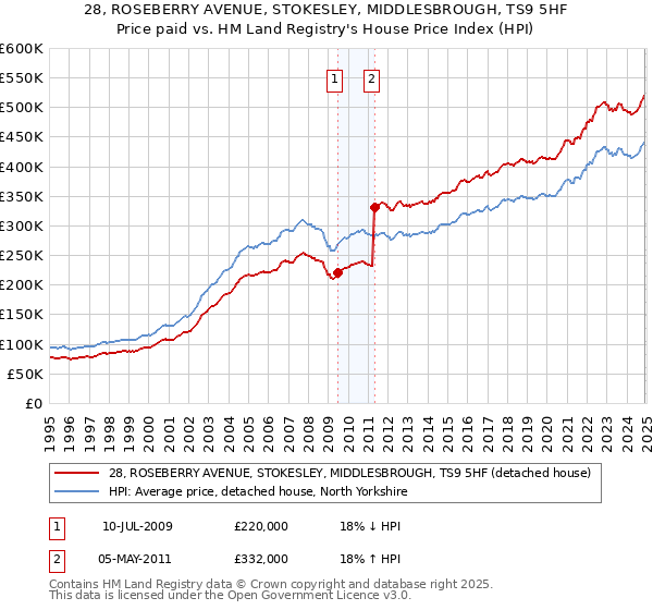 28, ROSEBERRY AVENUE, STOKESLEY, MIDDLESBROUGH, TS9 5HF: Price paid vs HM Land Registry's House Price Index