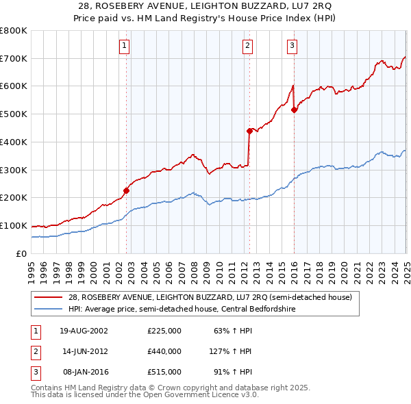 28, ROSEBERY AVENUE, LEIGHTON BUZZARD, LU7 2RQ: Price paid vs HM Land Registry's House Price Index