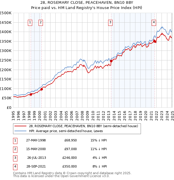 28, ROSEMARY CLOSE, PEACEHAVEN, BN10 8BY: Price paid vs HM Land Registry's House Price Index