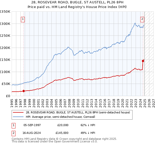 28, ROSEVEAR ROAD, BUGLE, ST AUSTELL, PL26 8PH: Price paid vs HM Land Registry's House Price Index