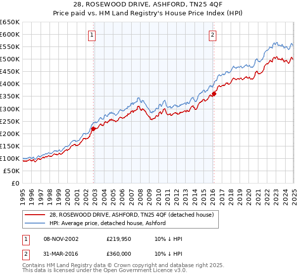 28, ROSEWOOD DRIVE, ASHFORD, TN25 4QF: Price paid vs HM Land Registry's House Price Index
