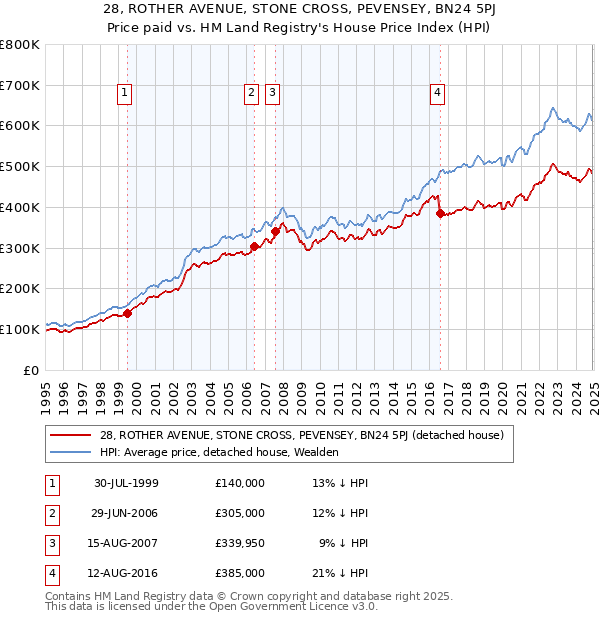 28, ROTHER AVENUE, STONE CROSS, PEVENSEY, BN24 5PJ: Price paid vs HM Land Registry's House Price Index