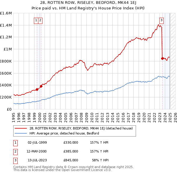 28, ROTTEN ROW, RISELEY, BEDFORD, MK44 1EJ: Price paid vs HM Land Registry's House Price Index