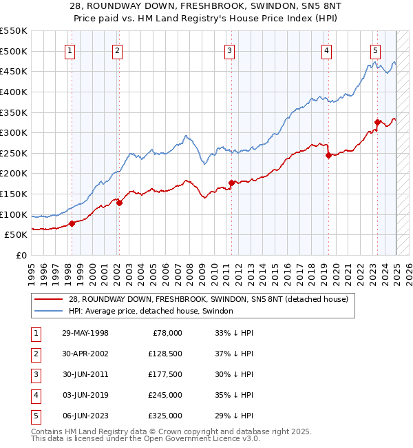 28, ROUNDWAY DOWN, FRESHBROOK, SWINDON, SN5 8NT: Price paid vs HM Land Registry's House Price Index