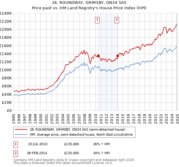 28, ROUNDWAY, GRIMSBY, DN34 5AS: Price paid vs HM Land Registry's House Price Index